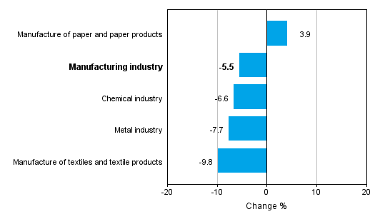 Change in new orders in manufacturing 2/2014&ndash; 2/2015 (TOL2008)