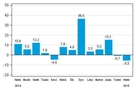 Teollisuuden uusien tilausten vuosimuutos (alkuper�inen sarja), % (TOL2008)