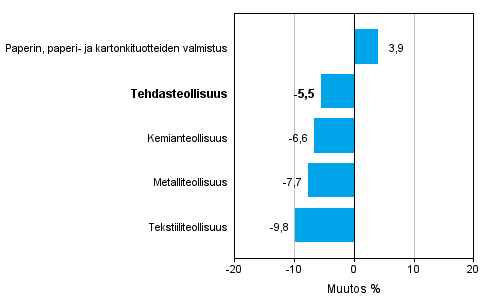 Teollisuuden uusien tilausten muutos toimialoittain 2/2014&ndash; 2/2015 (alkuper�inen sarja), % (TOL2008)