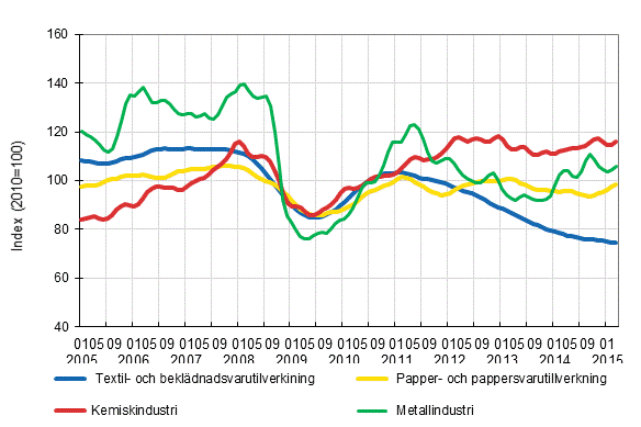 Figurbilaga 1. Industrins ordering�ng, trendserier efter n�ringsgren (TOL2008)