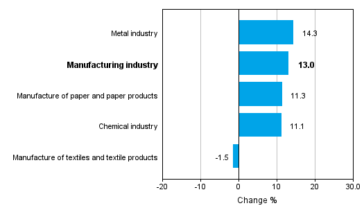 Change in new orders in manufacturing 3/2014&ndash; 3/2015 (TOL2008)