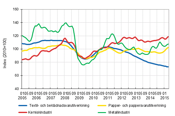 Figurbilaga 1. Industrins ordering�ng, trendserier efter n�ringsgren (TOL2008)