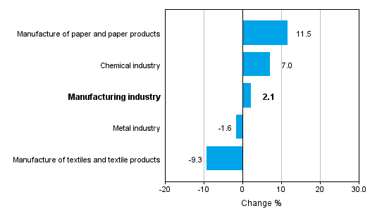 Change in new orders in manufacturing 4/2014&ndash; 4/2015 (TOL2008)