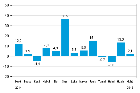 Teollisuuden uusien tilausten vuosimuutos (alkuper�inen sarja), % (TOL2008)