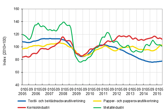 Figurbilaga 1. Industrins ordering�ng, trendserier efter n�ringsgren (TOL2008)