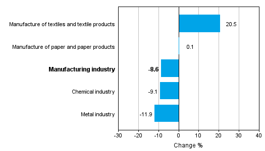Change in new orders in manufacturing 5/2014&ndash; 5/2015 (TOL2008)