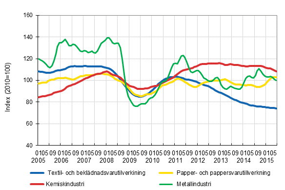 Figurbilaga 1. Industrins orderingång, trendserier efter näringsgren (TOL2008)