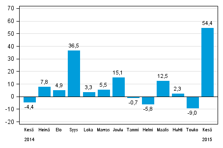 Teollisuuden uusien tilausten vuosimuutos (alkuper�inen sarja), % (TOL2008)