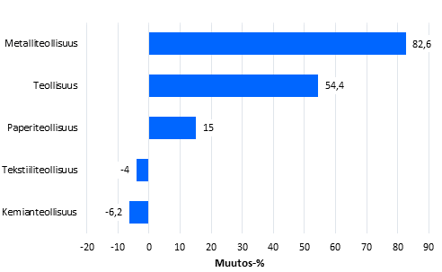 Teollisuuden uusien tilausten muutos toimialoittain 6/2014&ndash; 6/2015 (alkuper�inen sarja), % (TOL2008)