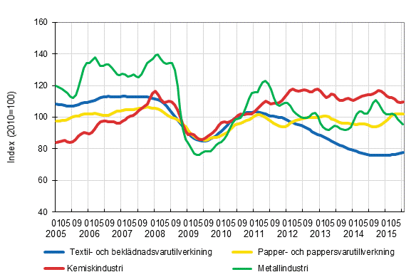 Figurbilaga 1. Industrins ordering�ng, trendserier efter n�ringsgren (TOL2008)