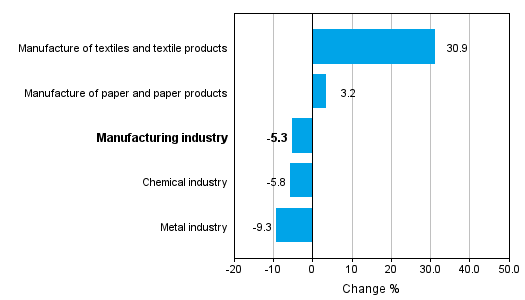 Change in new orders in manufacturing 7/2014&ndash; 7/2015 (TOL2008)