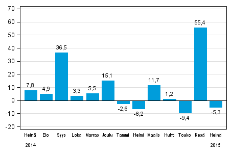 Teollisuuden uusien tilausten vuosimuutos (alkuper�inen sarja), % (TOL2008)