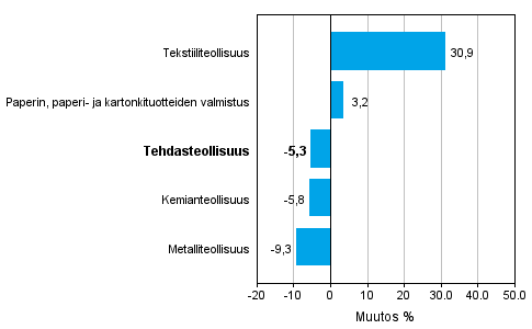 Teollisuuden uusien tilausten muutos toimialoittain 7/2014&ndash; 7/2015 (alkuper�inen sarja), % (TOL2008)