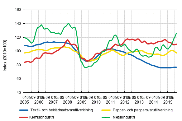 Figurbilaga 1. Industrins orderingång, trendserier efter näringsgren (TOL2008)