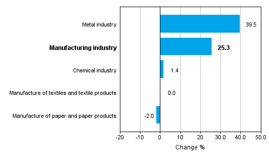 Change in new orders in manufacturing 8/2014&ndash; 8/2015 (TOL2008)