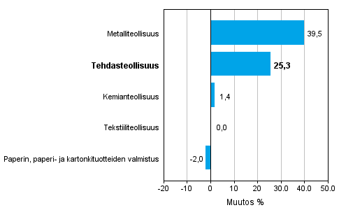 Teollisuuden uusien tilausten muutos toimialoittain 8/2014– 8/2015 (alkuperäinen sarja), % (TOL2008)