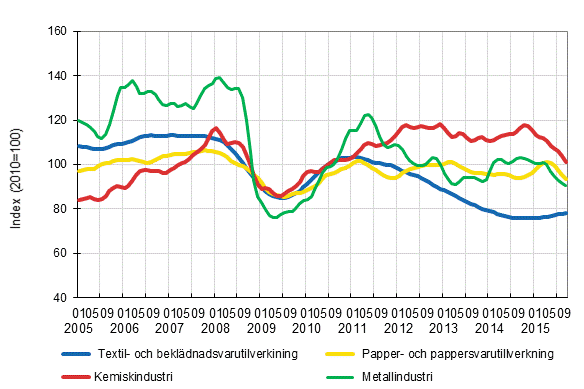 Figurbilaga 1. Industrins ordering�ng, trendserier efter n�ringsgren (TOL2008)