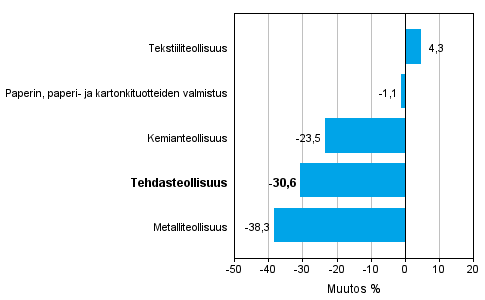 Teollisuuden uusien tilausten muutos toimialoittain 9/2014&ndash; 9/2015 (alkuper�inen sarja), % (TOL2008)