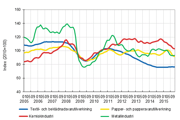 Figurbilaga 1. Industrins ordering�ng, trendserier efter n�ringsgren (TOL2008)
