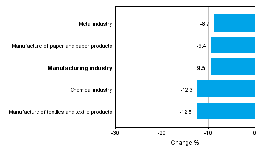 Change in new orders in manufacturing 10/2014&ndash; 10/2015 (TOL2008)