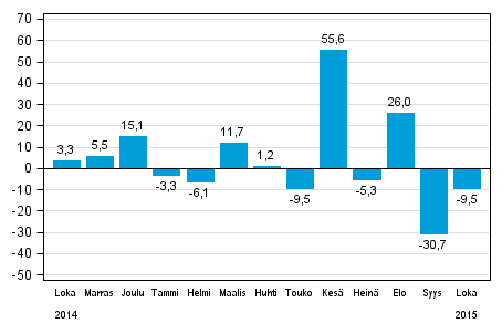 Teollisuuden uusien tilausten vuosimuutos (alkuper�inen sarja), % (TOL2008)