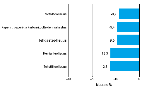 Teollisuuden uusien tilausten muutos toimialoittain 10/2014&ndash; 10/2015 (alkuper�inen sarja), % (TOL2008)