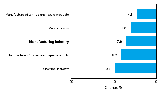 Change in new orders in manufacturing 11/2014&ndash; 11/2015 (TOL2008)