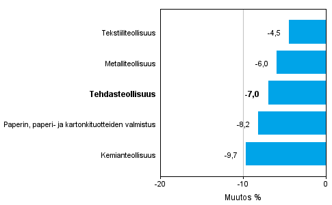 Teollisuuden uusien tilausten muutos toimialoittain 11/2014&ndash; 11/2015 (alkuper�inen sarja), % (TOL2008)
