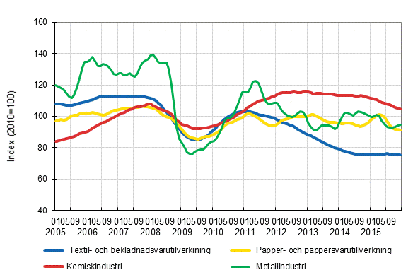 Figurbilaga 1. Industrins ordering�ng, trendserier efter n�ringsgren (TOL2008)