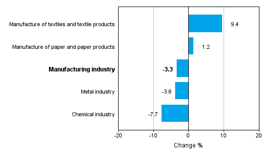 Change in new orders in manufacturing 12/2014&ndash; 12/2015 (TOL2008)