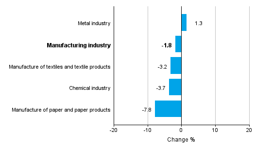 Change in new orders in manufacturing 1/2015&ndash; 1/2016 (TOL2008)