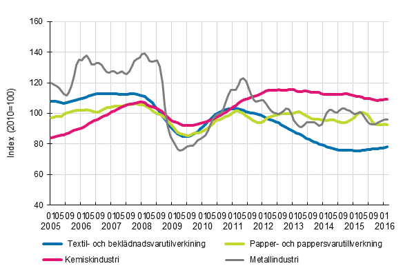 Figurbilaga 1. Industrins ordering�ng, trendserier efter n�ringsgren (TOL2008)