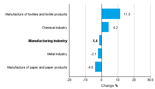 Change in new orders in manufacturing 2/2015&ndash; 2/2016 (TOL2008)