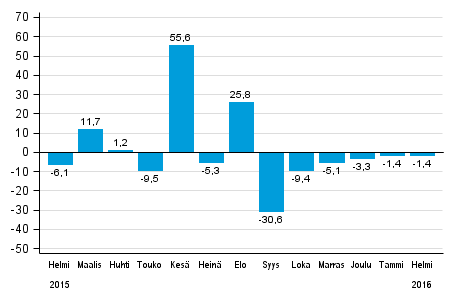 Teollisuuden uusien tilausten vuosimuutos (alkuper�inen sarja), % (TOL2008)