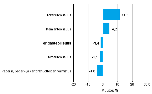 Teollisuuden uusien tilausten muutos toimialoittain 2/2015&ndash; 2/2016 (alkuper�inen sarja), % (TOL2008)