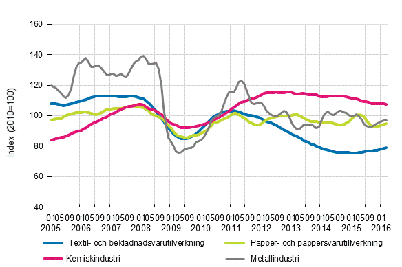 Figurbilaga 1. Industrins ordering�ng, trendserier efter n�ringsgren (TOL2008)