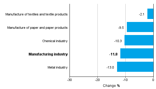 Change in new orders in manufacturing 3/2015&ndash; 3/2016 (TOL2008)