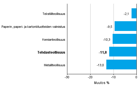 Teollisuuden uusien tilausten muutos toimialoittain 3/2015– 3/2016 (alkuperäinen sarja), % (TOL2008)