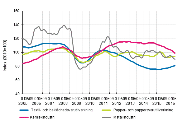 Figurbilaga 1. Industrins ordering�ng, trendserier efter n�ringsgren (TOL2008)
