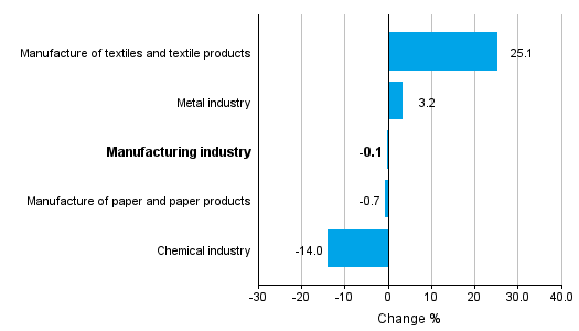 Change in new orders in manufacturing 5/2015&ndash; 5/2016 (TOL2008)