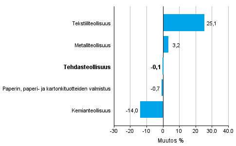 Teollisuuden uusien tilausten muutos toimialoittain 5/2015&ndash; 5/2016 (alkuper�inen sarja), % (TOL2008)
