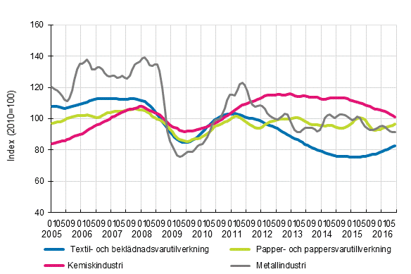Figurbilaga 1. Industrins ordering�ng, trendserier efter n�ringsgren (TOL2008)