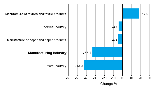 Change in new orders in manufacturing 6/2015&ndash; 6/2016 (TOL2008)