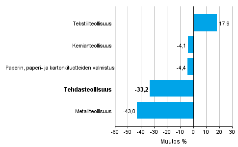 Teollisuuden uusien tilausten muutos toimialoittain 6/2015&ndash; 6/2016 (alkuper�inen sarja), % (TOL2008)