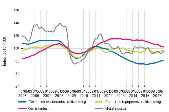 Figurbilaga 1. Industrins ordering�ng, trendserier efter n�ringsgren (TOL2008)