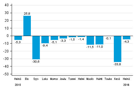Teollisuuden uusien tilausten vuosimuutos (alkuper�inen sarja), % (TOL2008)