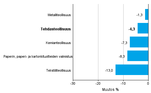 Teollisuuden uusien tilausten muutos toimialoittain 7/2015&ndash; 7/2016 (alkuper�inen sarja), % (TOL2008)