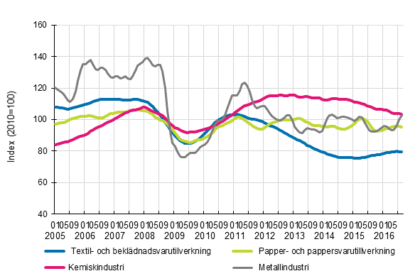 Figurbilaga 1. Industrins orderingång, trendserier efter näringsgren (TOL2008)