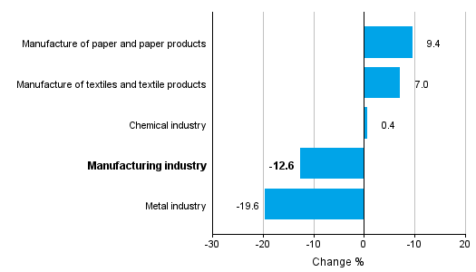 Change in new orders in manufacturing 8/2015&ndash; 8/2016 (TOL2008)