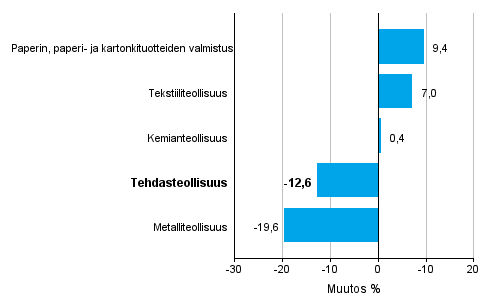 Teollisuuden uusien tilausten muutos toimialoittain 8/2015&ndash; 8/2016 (alkuper�inen sarja), % (TOL2008)